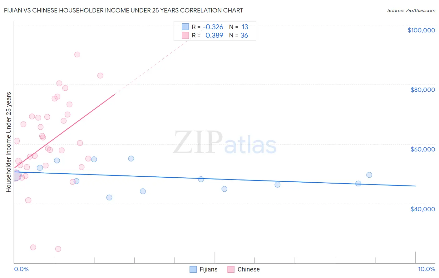 Fijian vs Chinese Householder Income Under 25 years