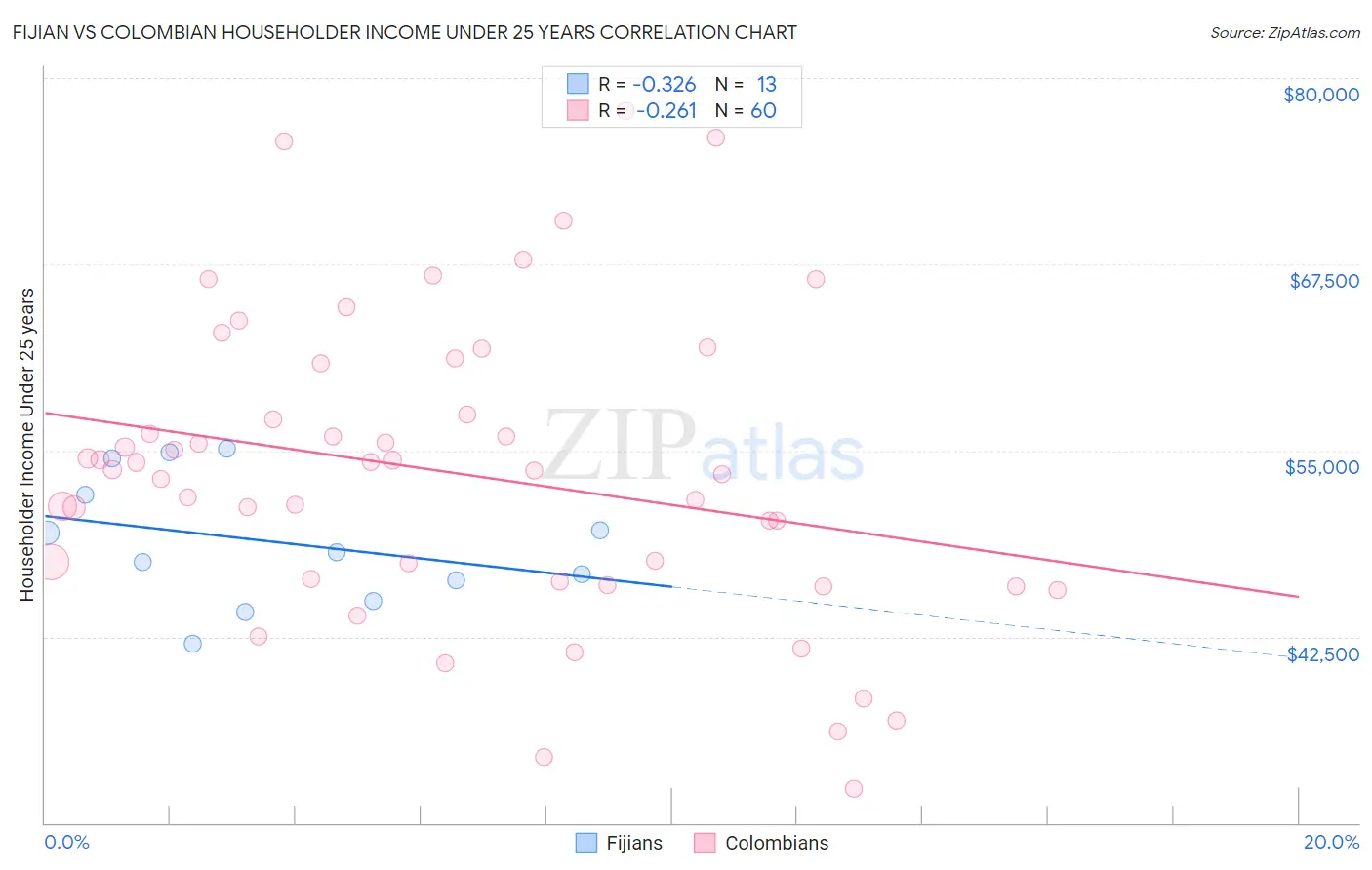Fijian vs Colombian Householder Income Under 25 years