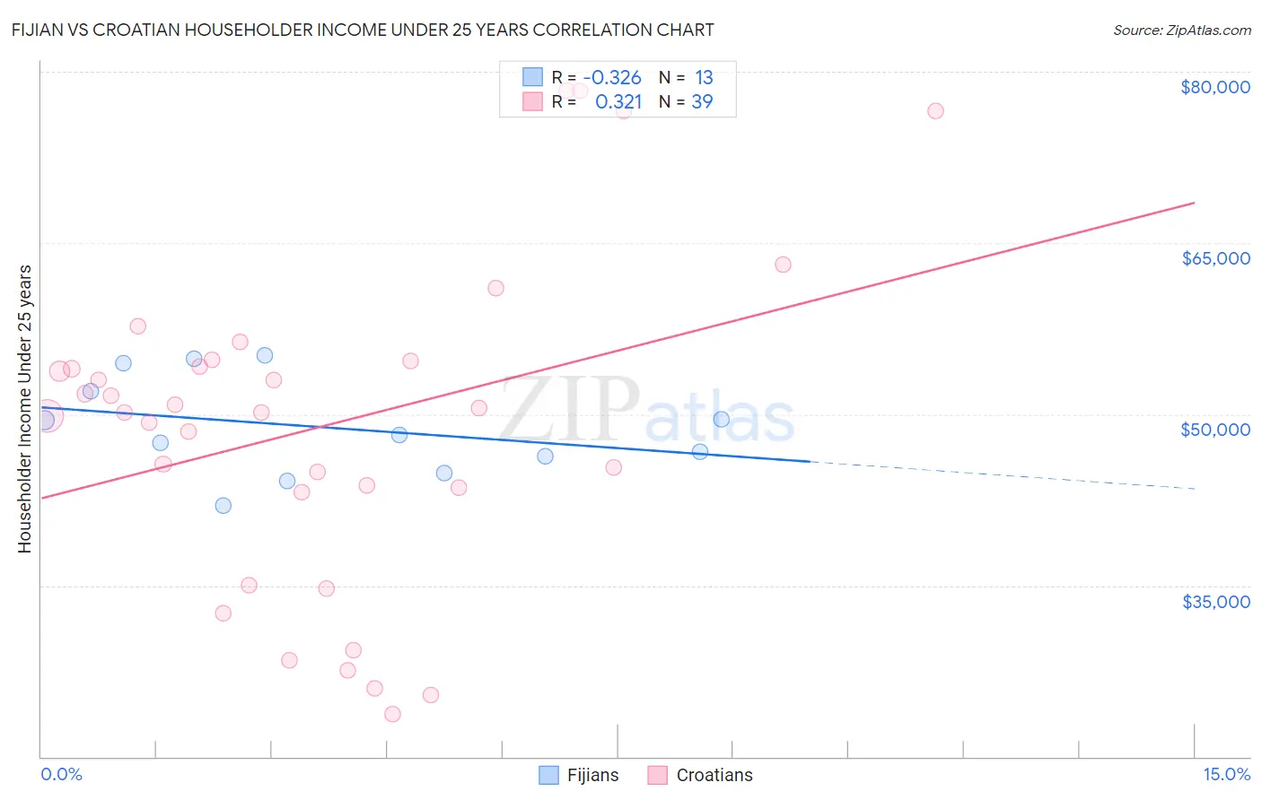 Fijian vs Croatian Householder Income Under 25 years