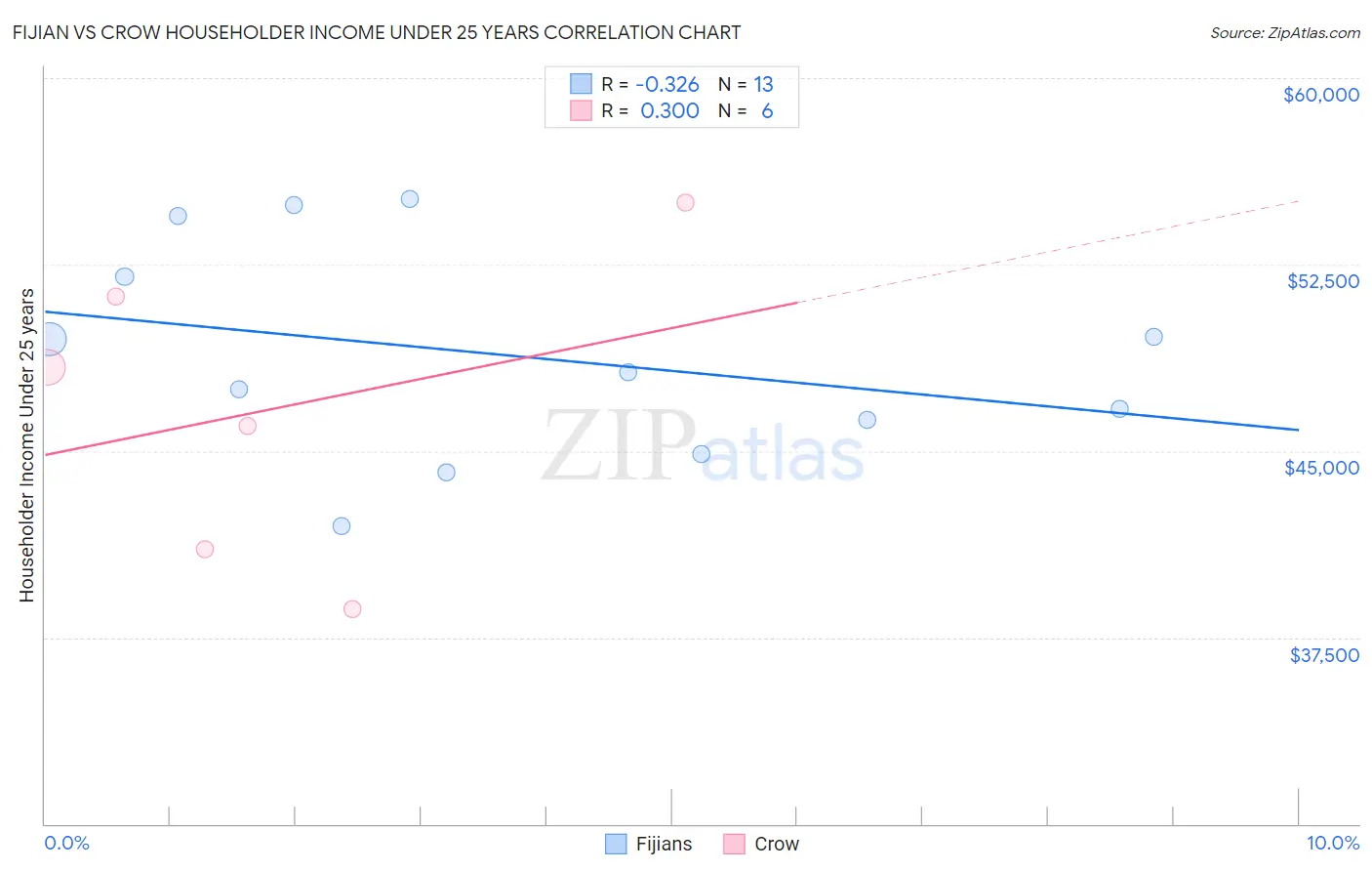 Fijian vs Crow Householder Income Under 25 years