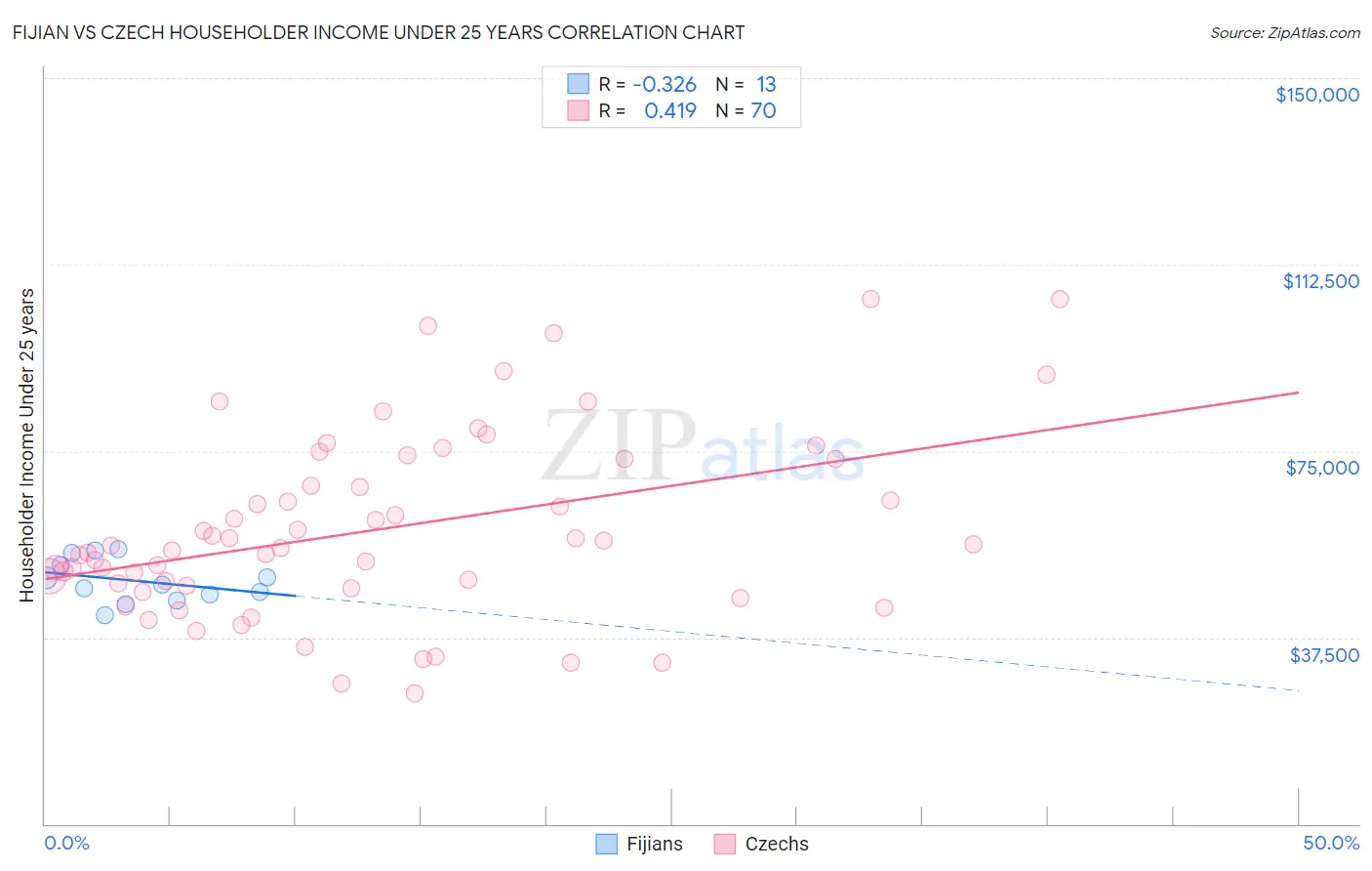 Fijian vs Czech Householder Income Under 25 years