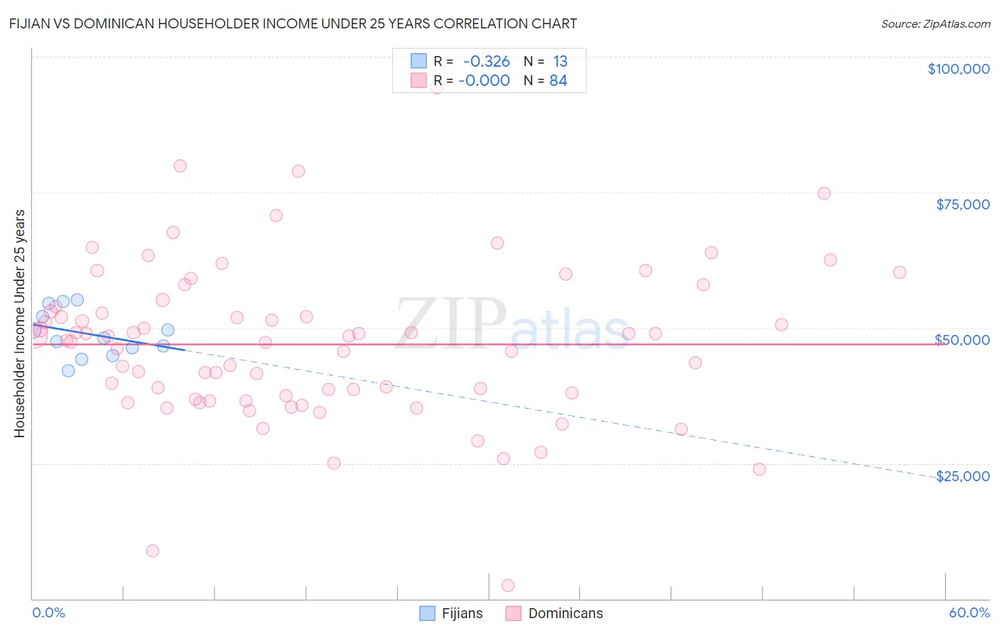 Fijian vs Dominican Householder Income Under 25 years