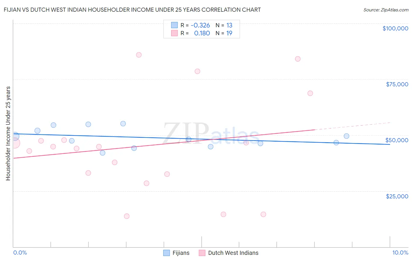 Fijian vs Dutch West Indian Householder Income Under 25 years