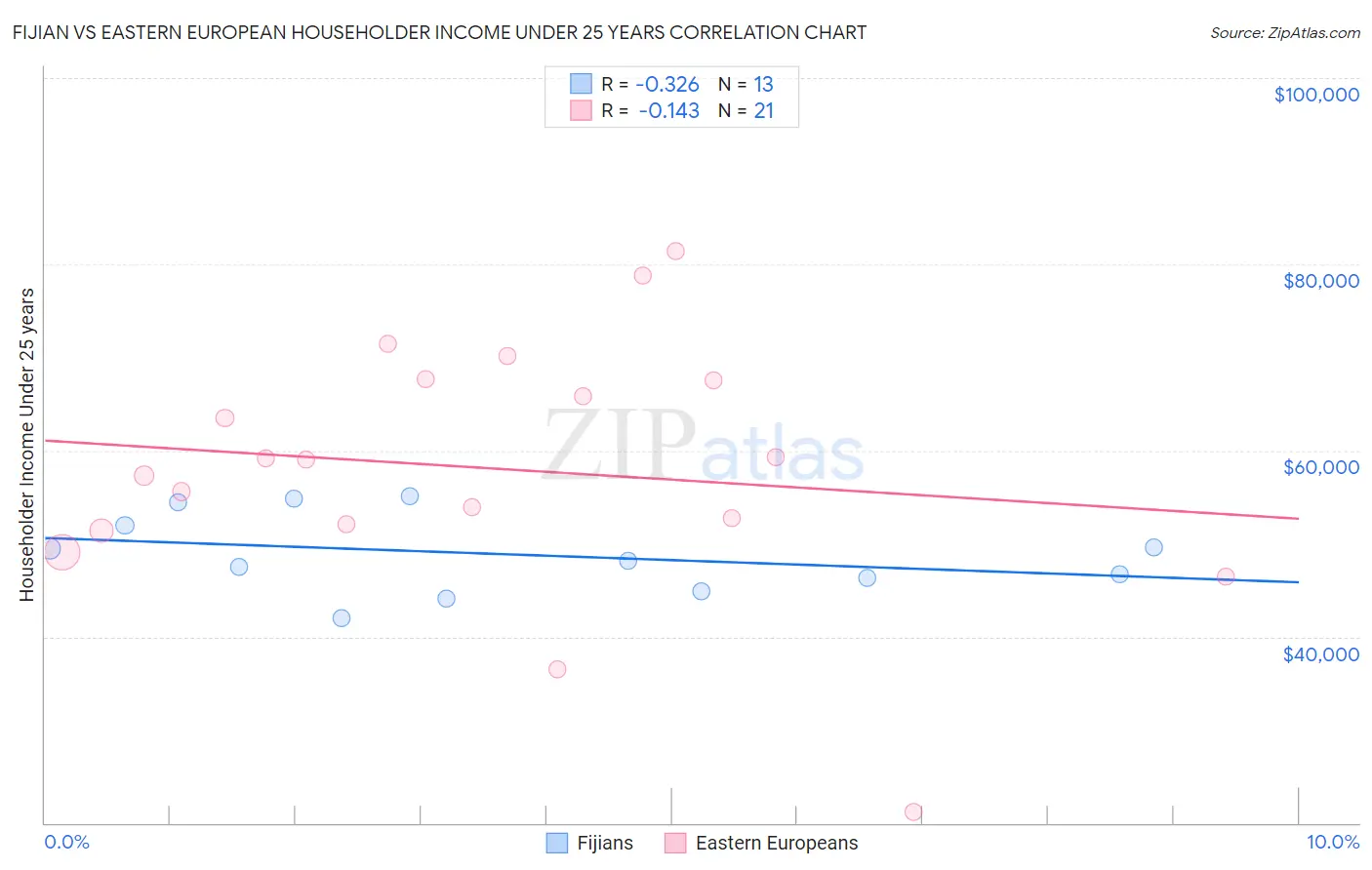 Fijian vs Eastern European Householder Income Under 25 years