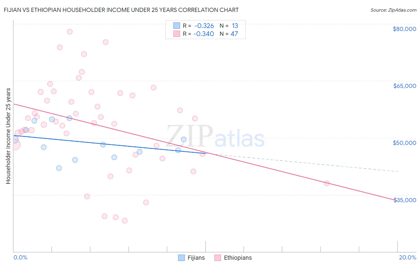 Fijian vs Ethiopian Householder Income Under 25 years