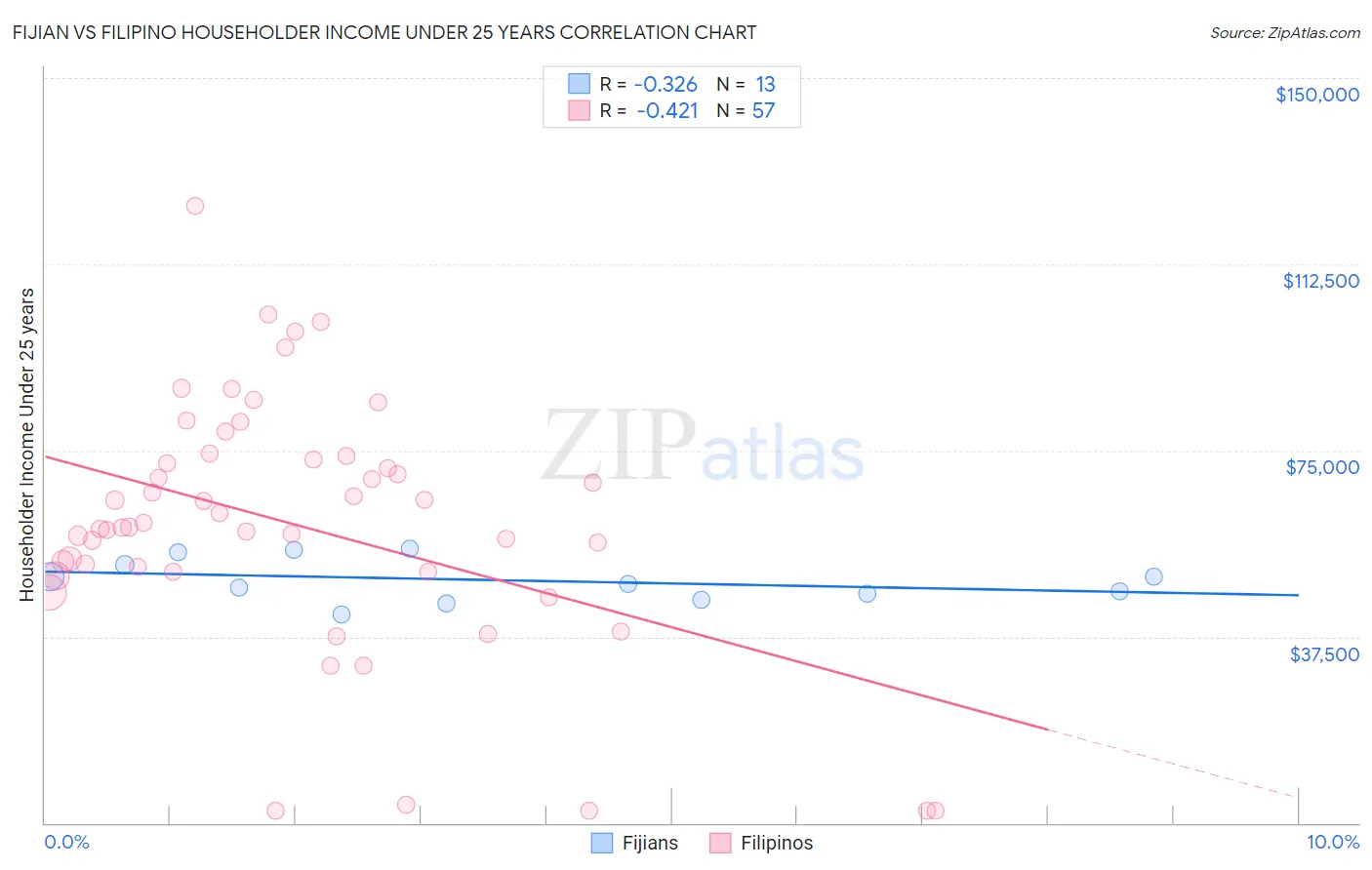 Fijian vs Filipino Householder Income Under 25 years