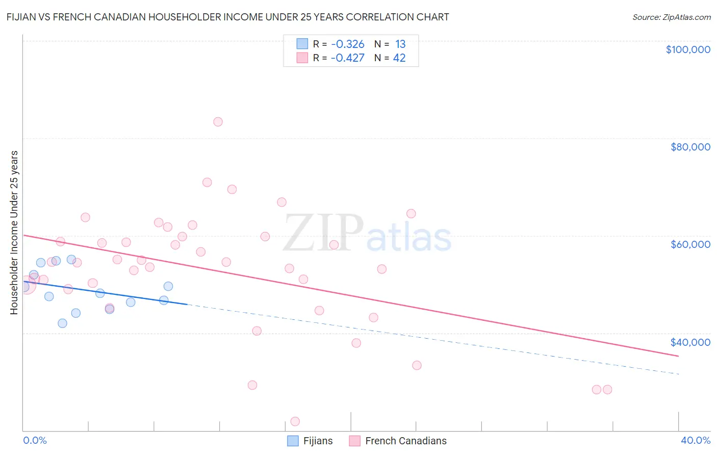 Fijian vs French Canadian Householder Income Under 25 years