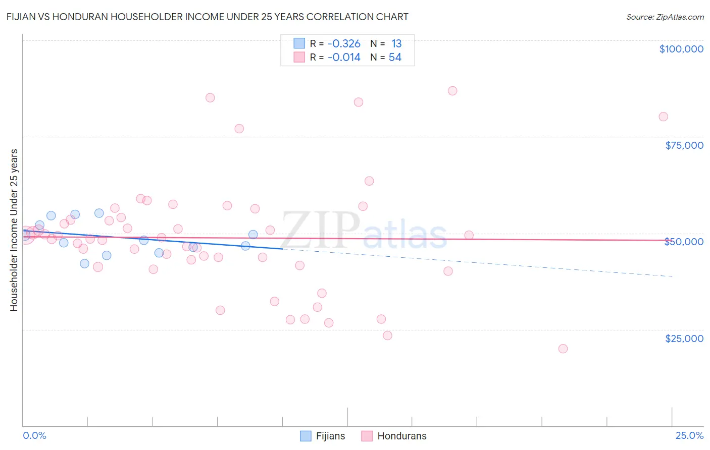 Fijian vs Honduran Householder Income Under 25 years