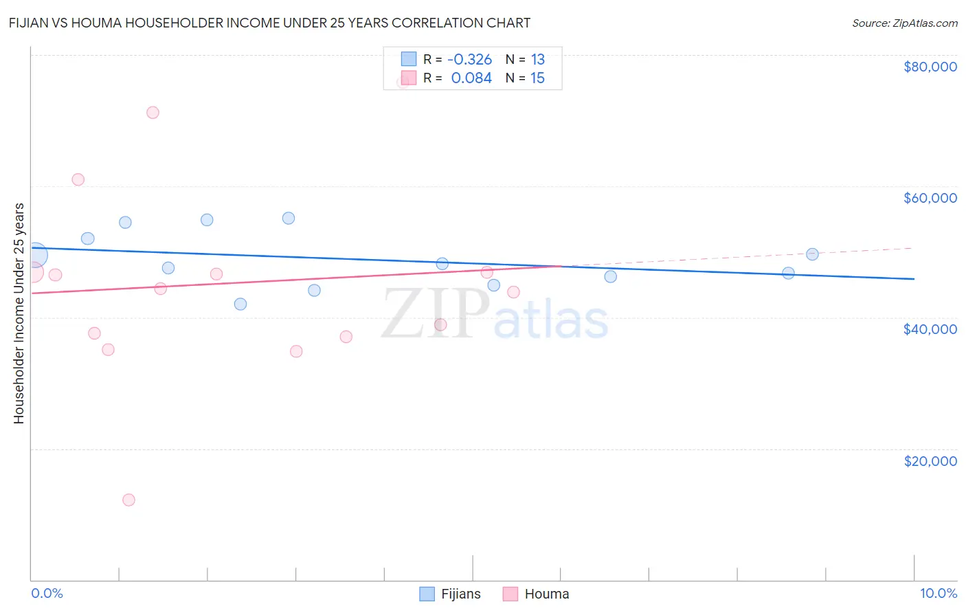 Fijian vs Houma Householder Income Under 25 years