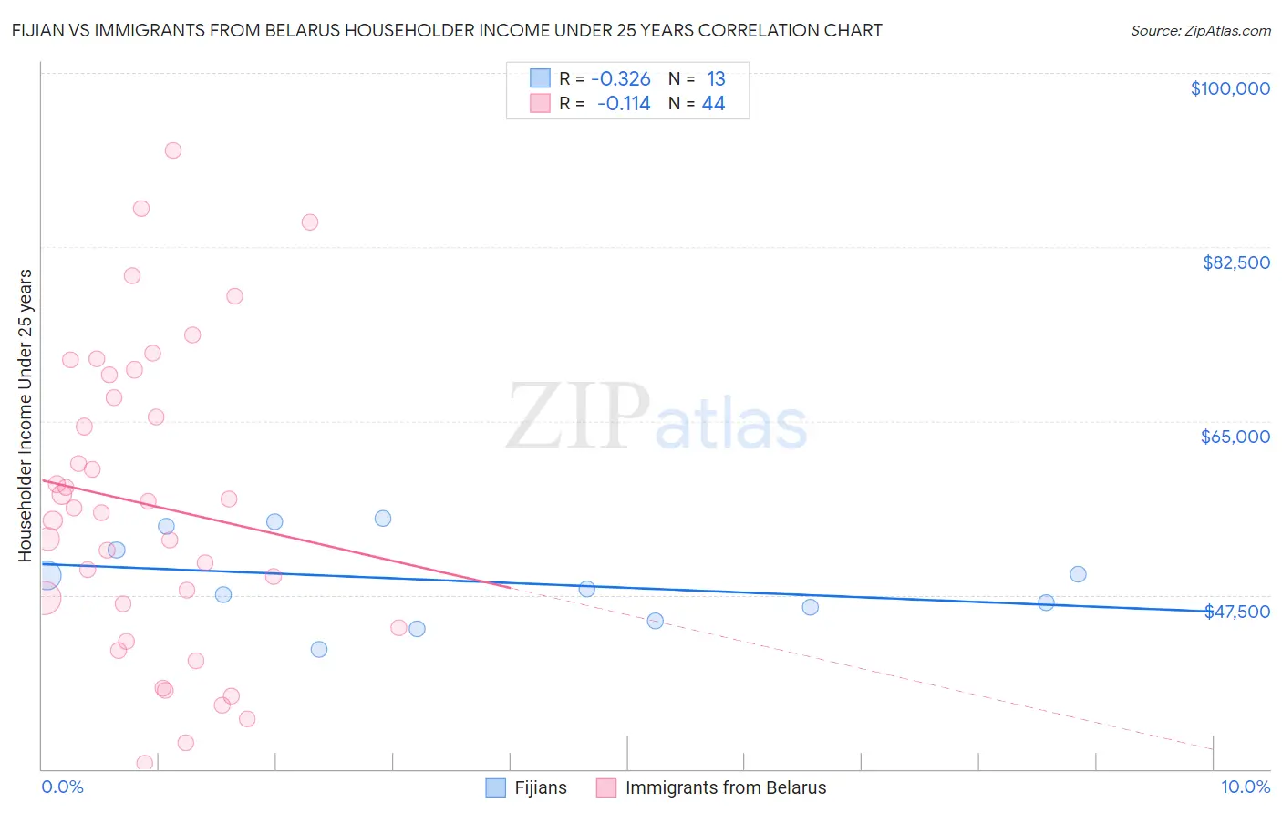 Fijian vs Immigrants from Belarus Householder Income Under 25 years