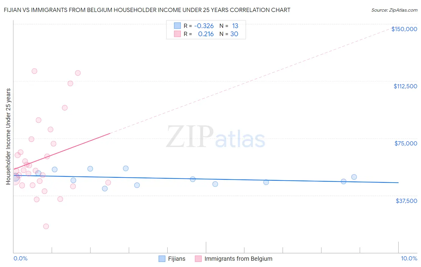 Fijian vs Immigrants from Belgium Householder Income Under 25 years