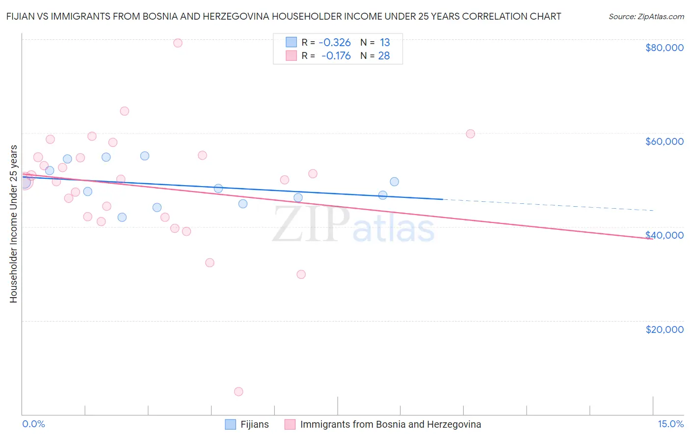 Fijian vs Immigrants from Bosnia and Herzegovina Householder Income Under 25 years