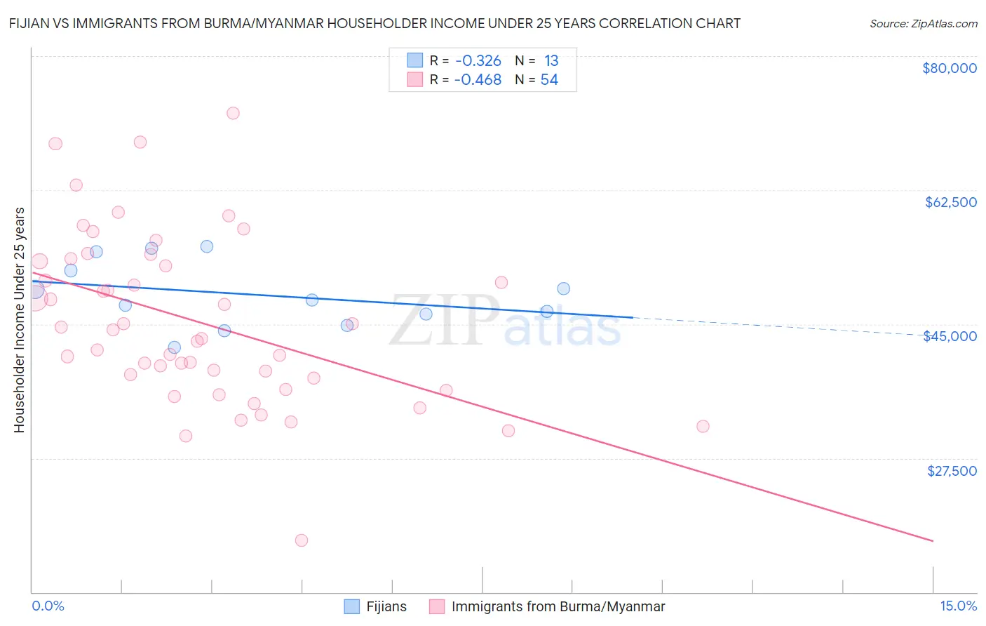 Fijian vs Immigrants from Burma/Myanmar Householder Income Under 25 years