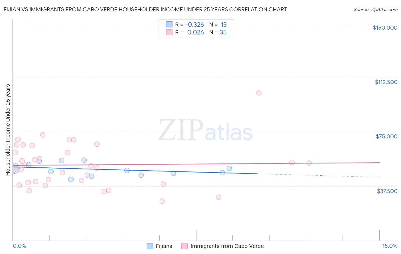 Fijian vs Immigrants from Cabo Verde Householder Income Under 25 years