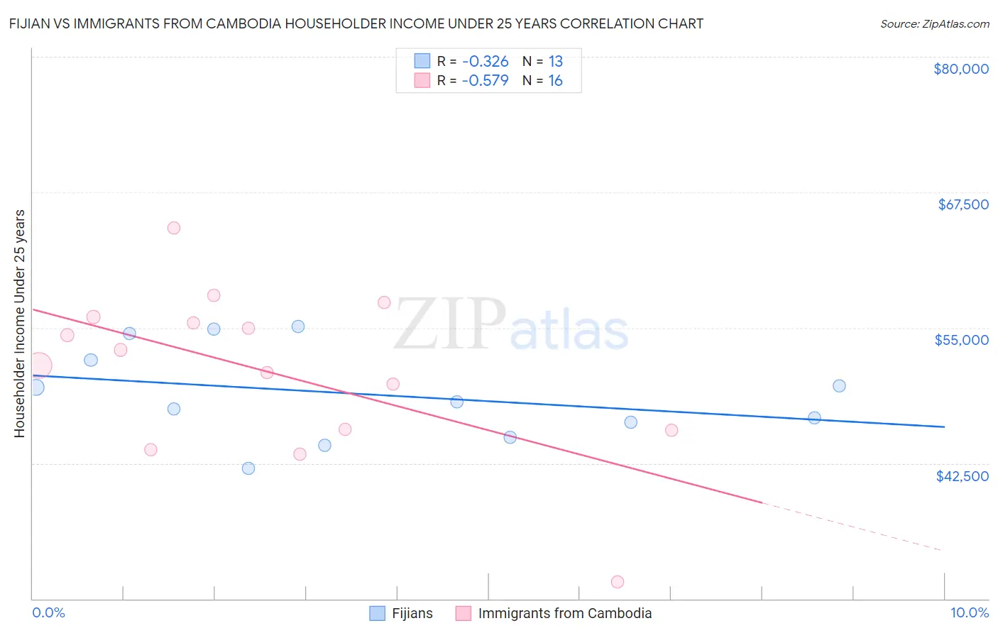 Fijian vs Immigrants from Cambodia Householder Income Under 25 years