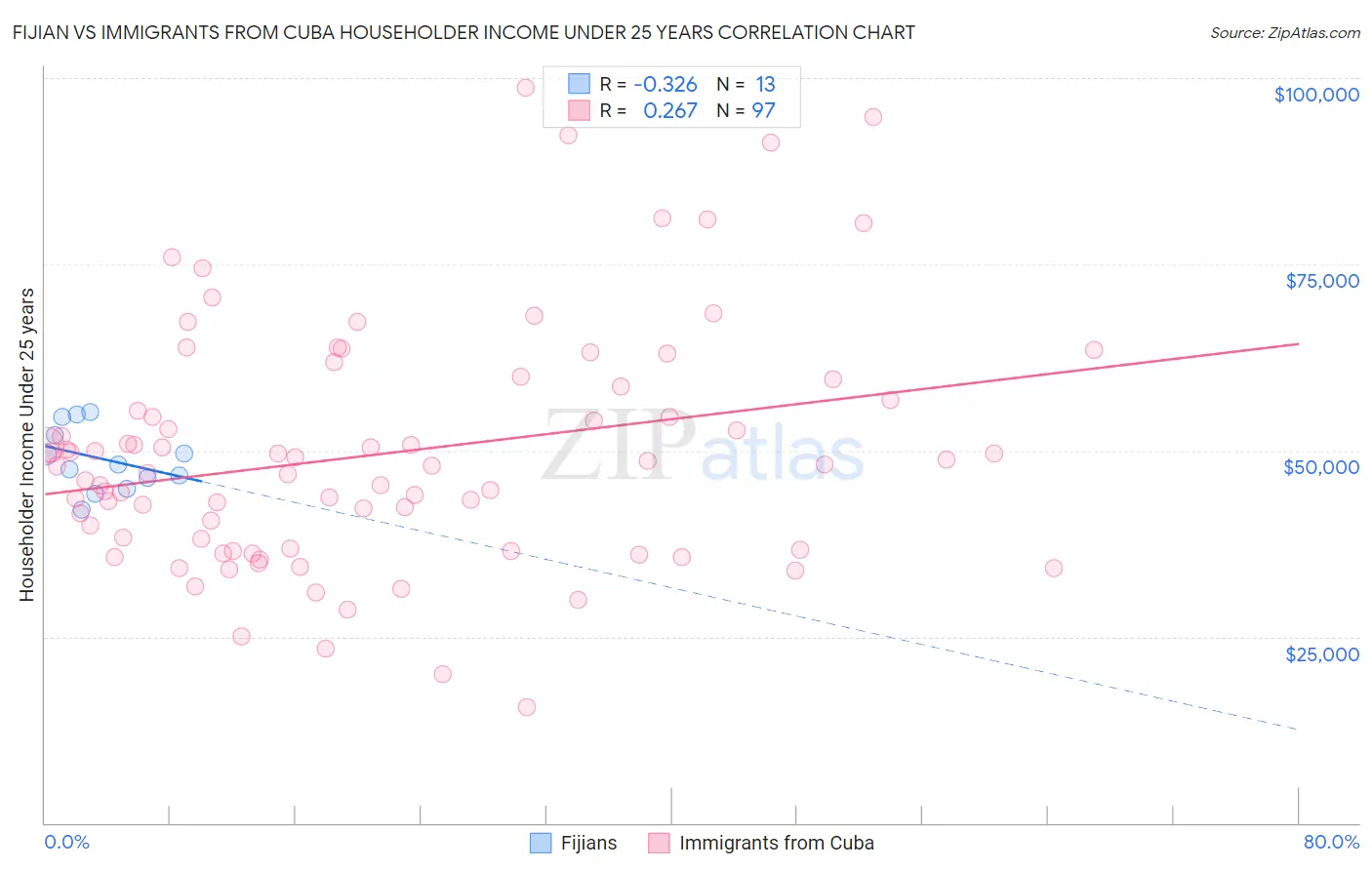 Fijian vs Immigrants from Cuba Householder Income Under 25 years