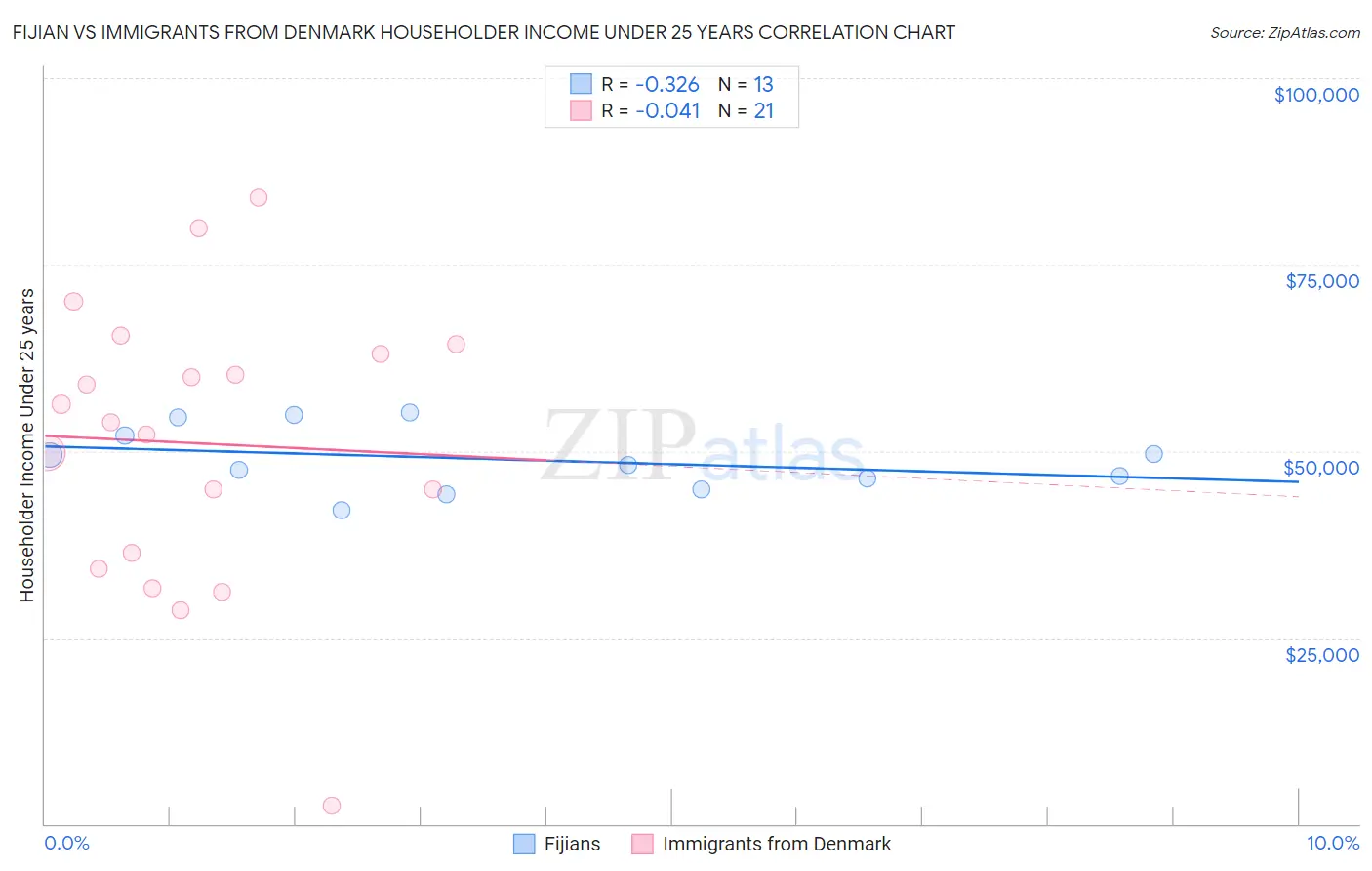 Fijian vs Immigrants from Denmark Householder Income Under 25 years