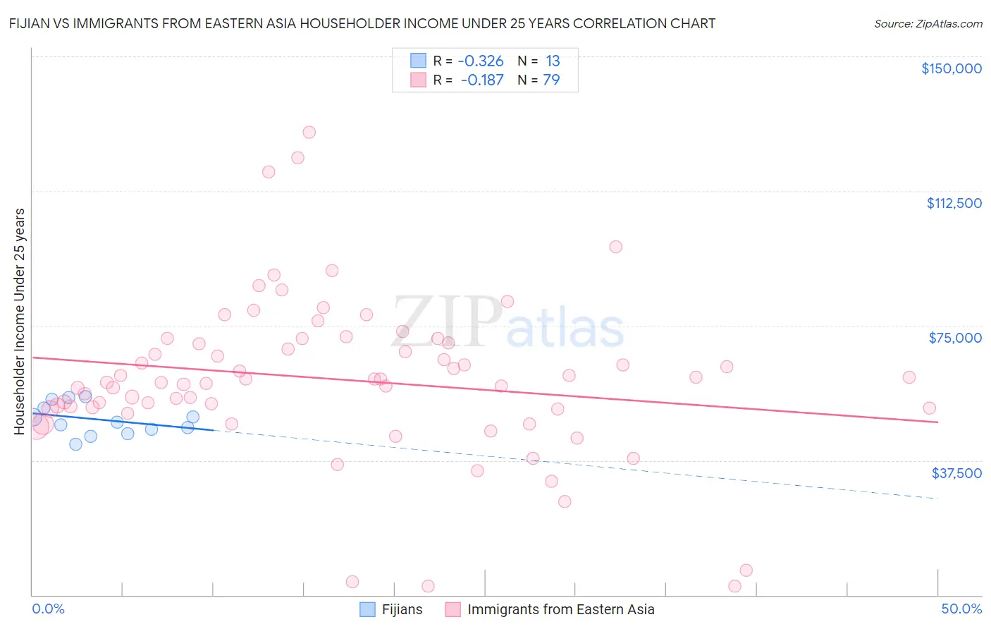 Fijian vs Immigrants from Eastern Asia Householder Income Under 25 years