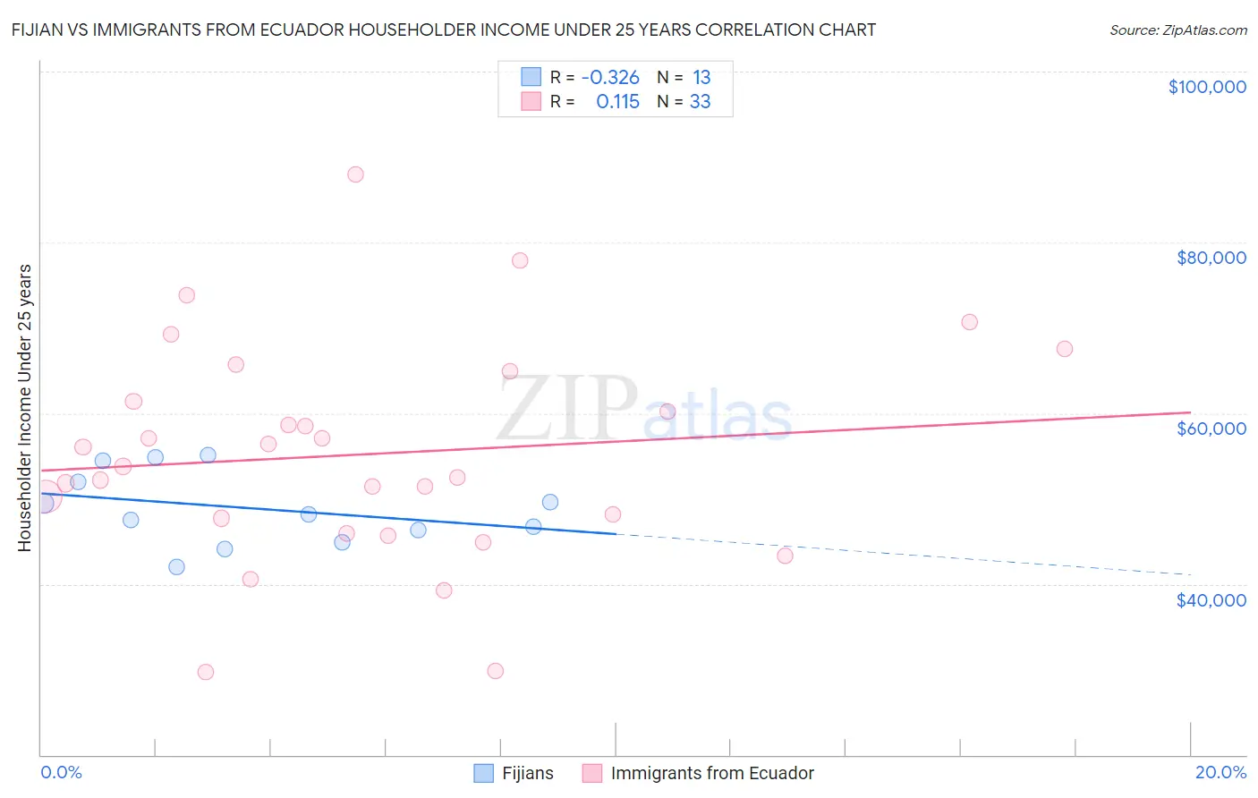 Fijian vs Immigrants from Ecuador Householder Income Under 25 years