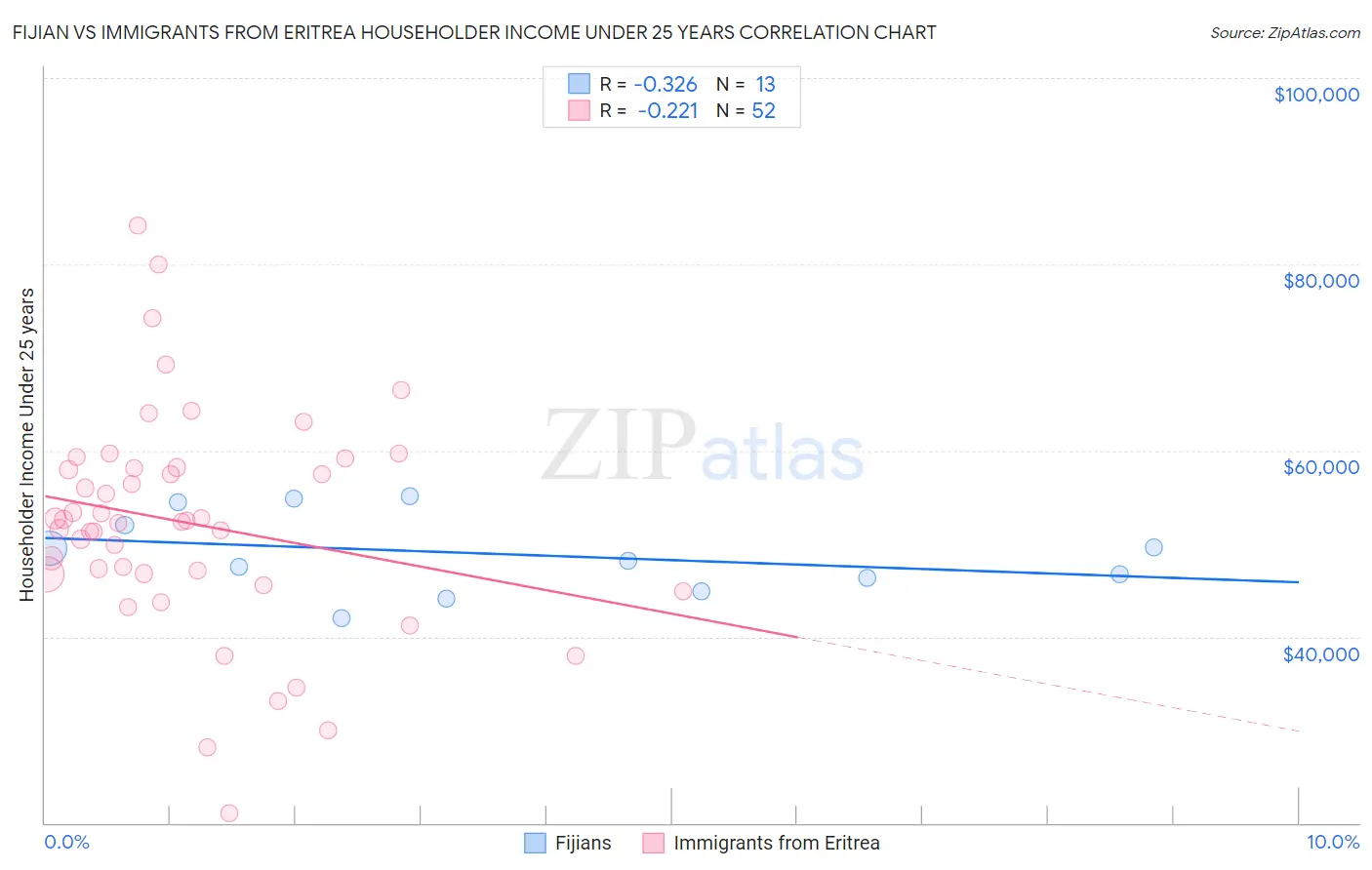 Fijian vs Immigrants from Eritrea Householder Income Under 25 years