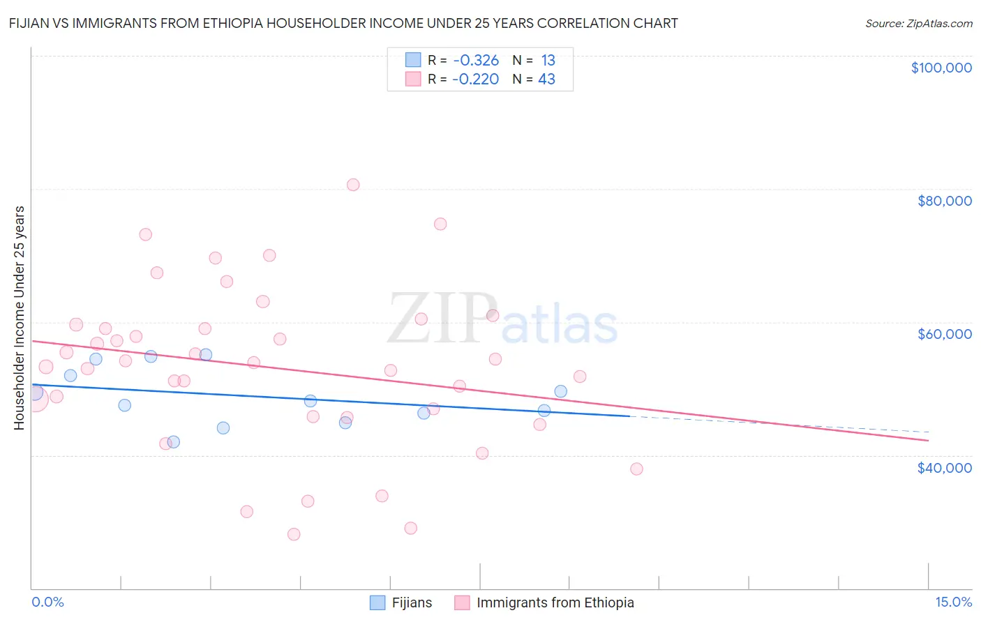 Fijian vs Immigrants from Ethiopia Householder Income Under 25 years
