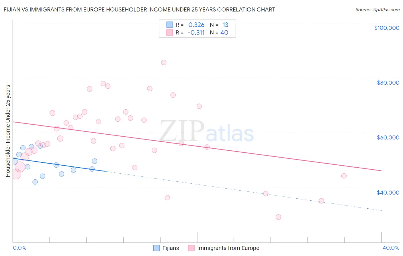 Fijian vs Immigrants from Europe Householder Income Under 25 years