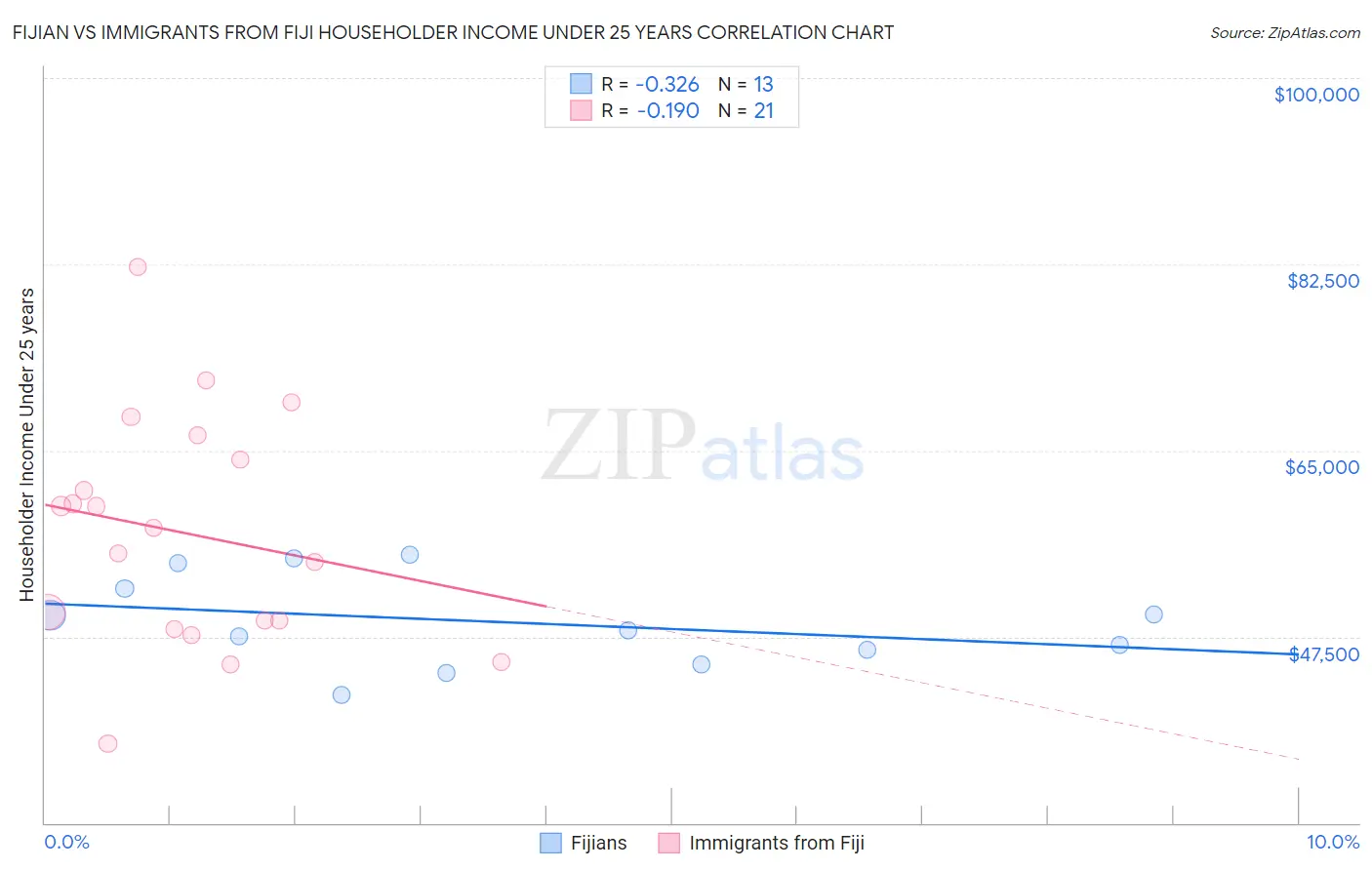 Fijian vs Immigrants from Fiji Householder Income Under 25 years