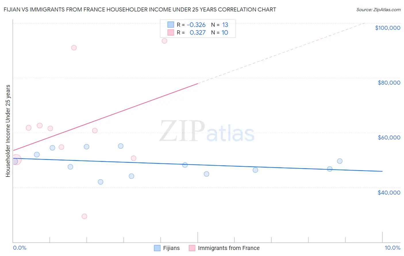 Fijian vs Immigrants from France Householder Income Under 25 years
