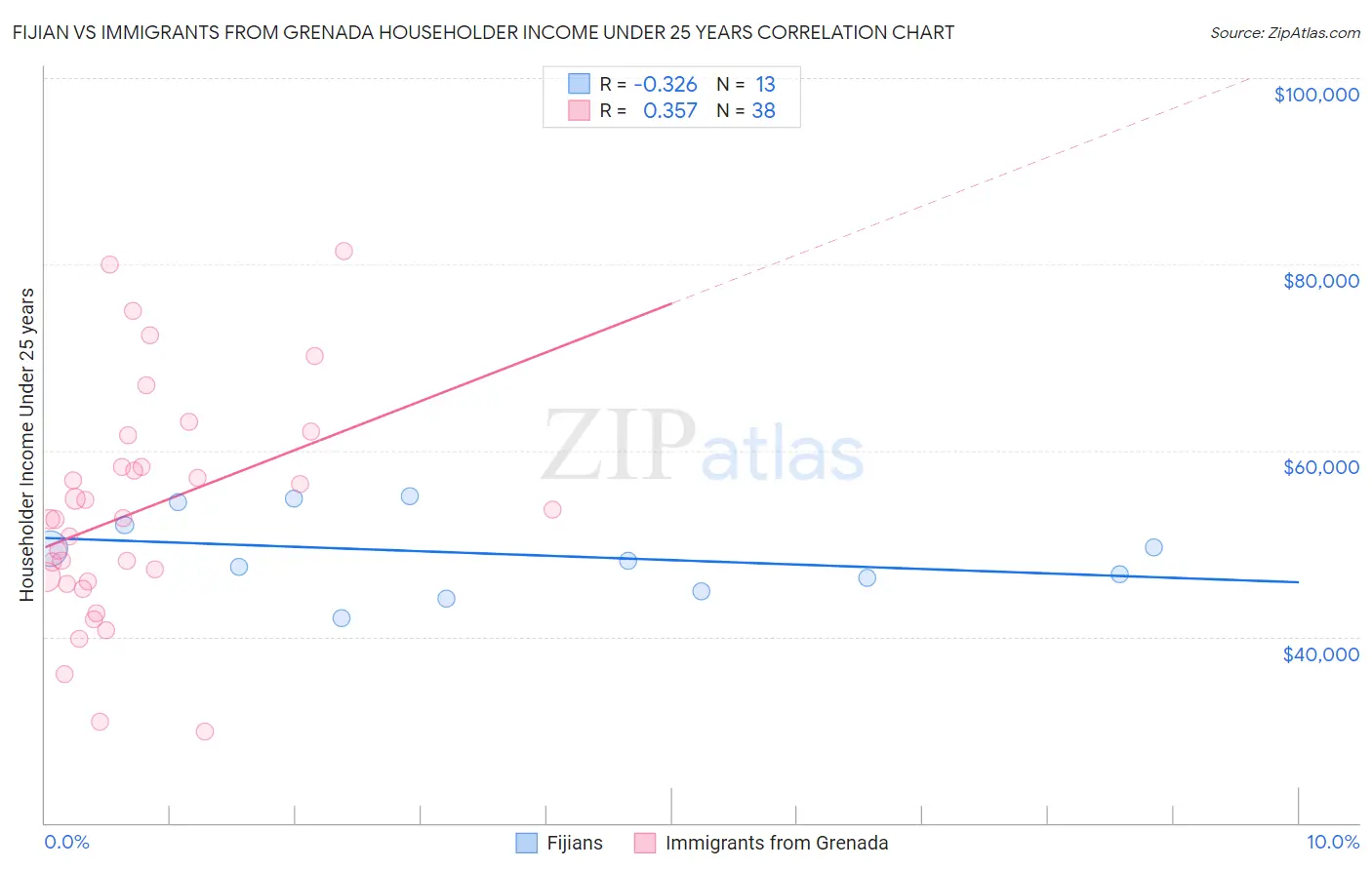 Fijian vs Immigrants from Grenada Householder Income Under 25 years