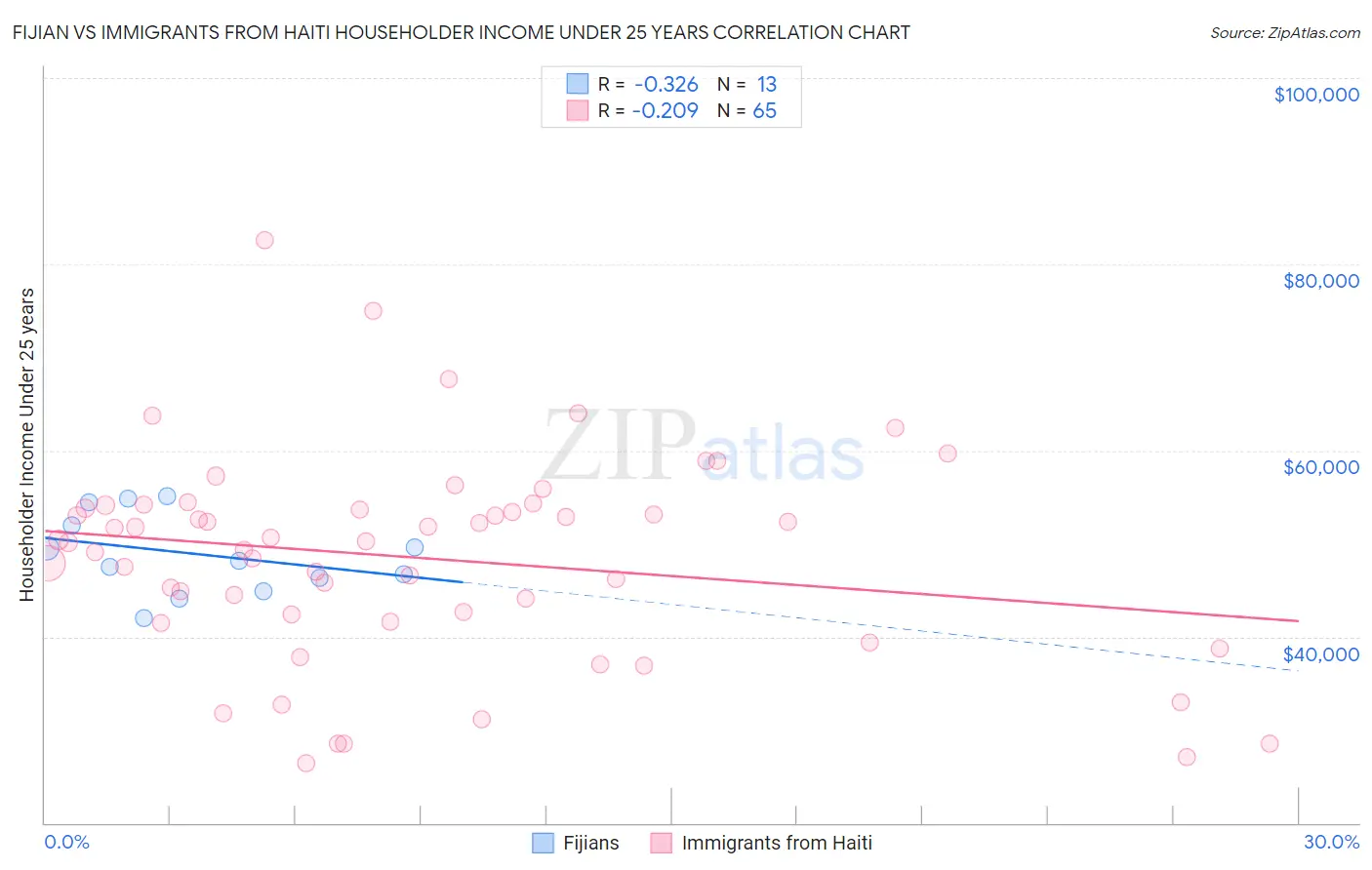 Fijian vs Immigrants from Haiti Householder Income Under 25 years