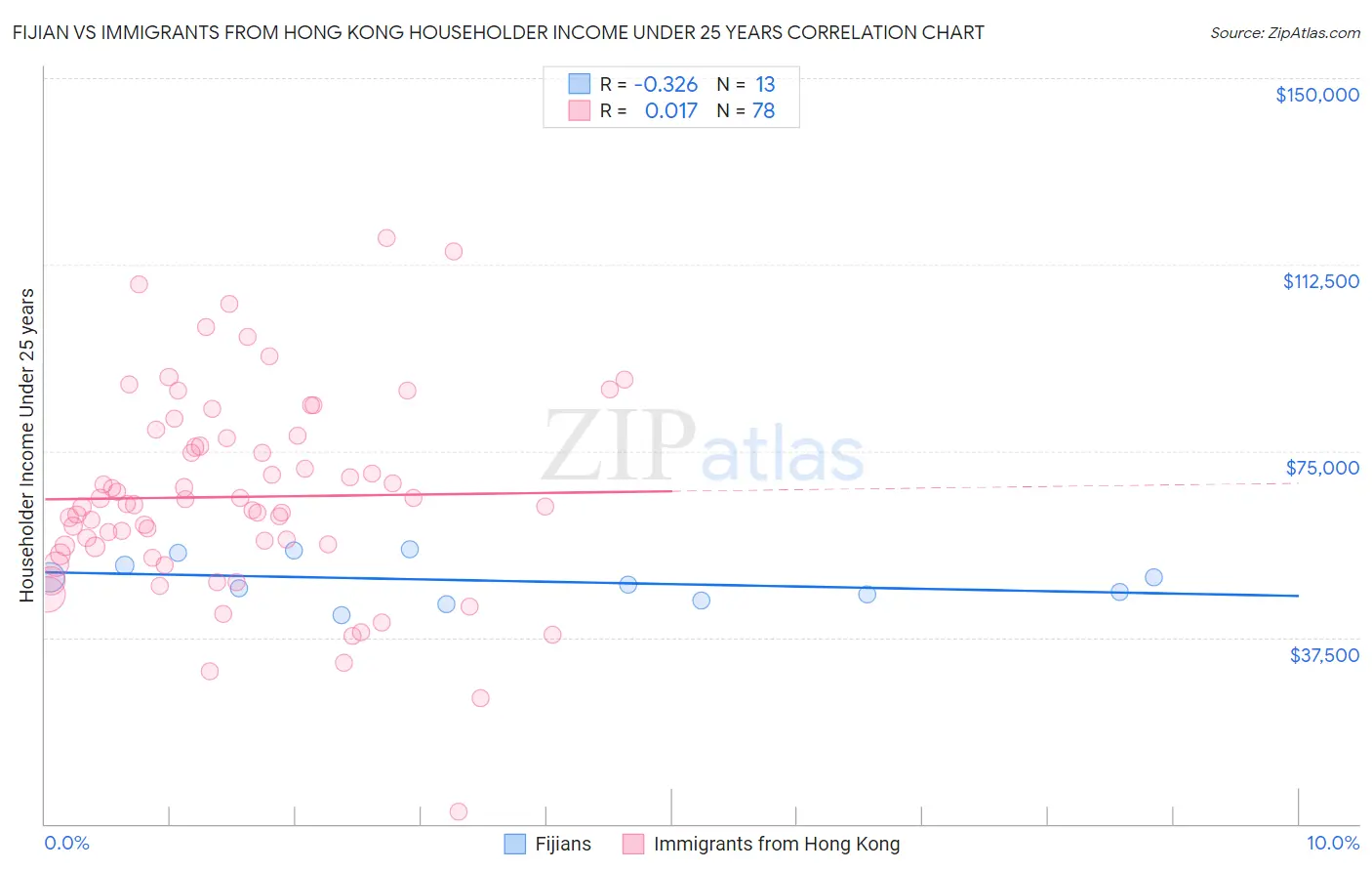 Fijian vs Immigrants from Hong Kong Householder Income Under 25 years