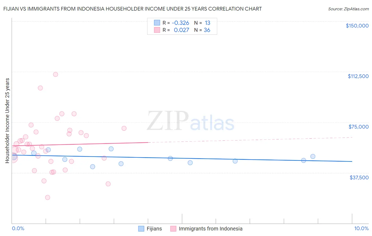 Fijian vs Immigrants from Indonesia Householder Income Under 25 years