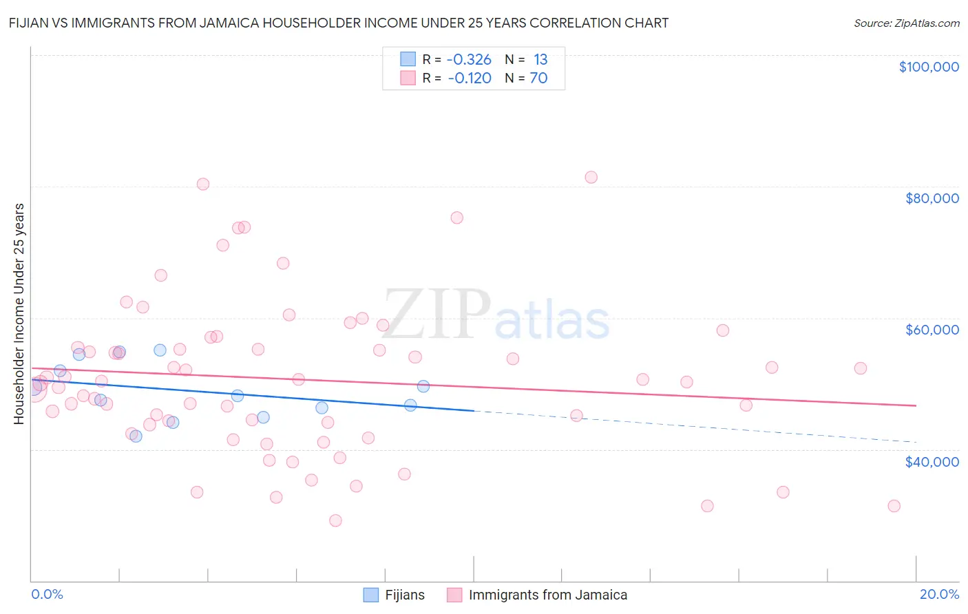 Fijian vs Immigrants from Jamaica Householder Income Under 25 years