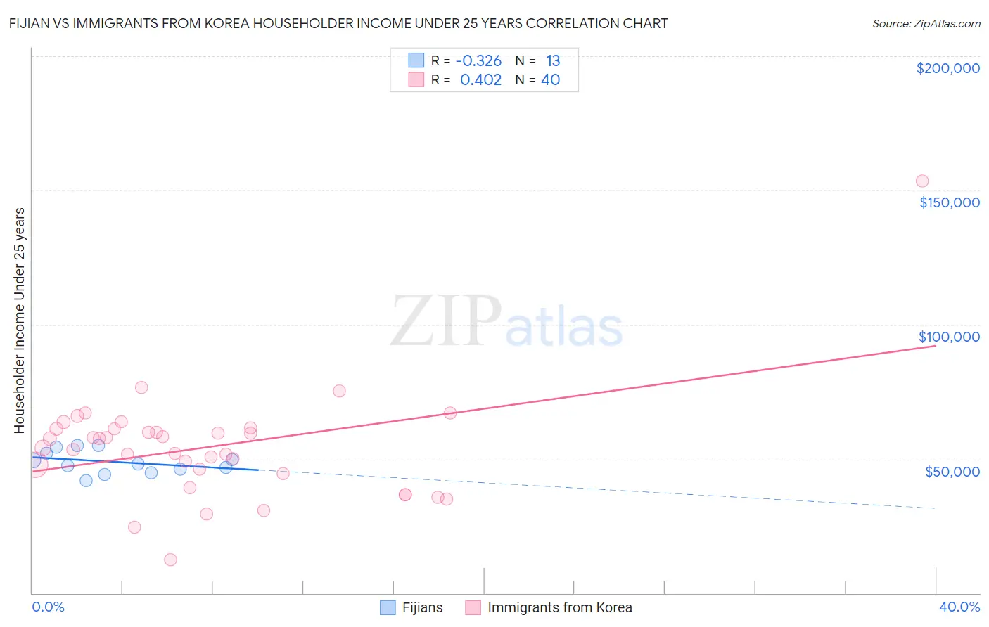 Fijian vs Immigrants from Korea Householder Income Under 25 years