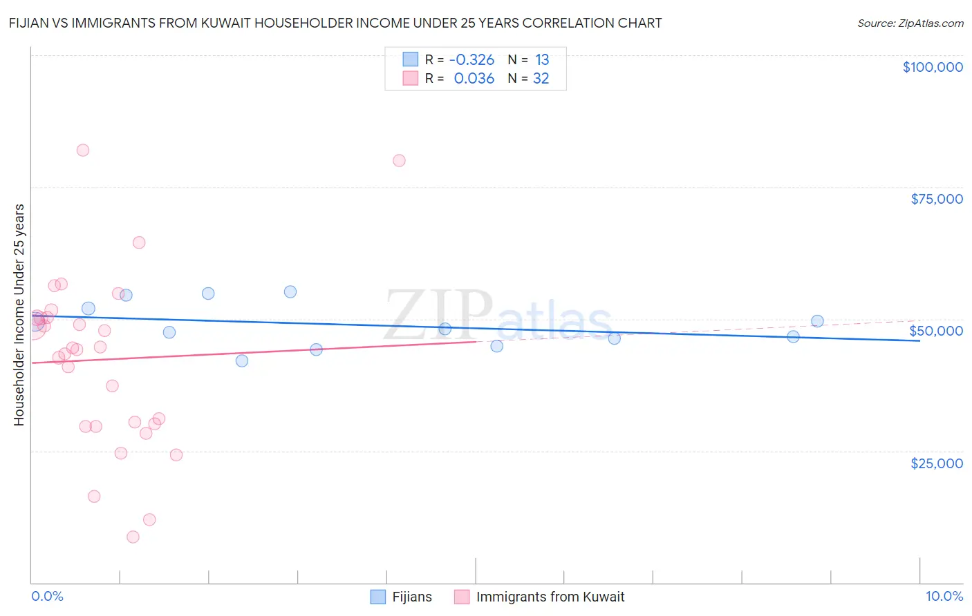 Fijian vs Immigrants from Kuwait Householder Income Under 25 years