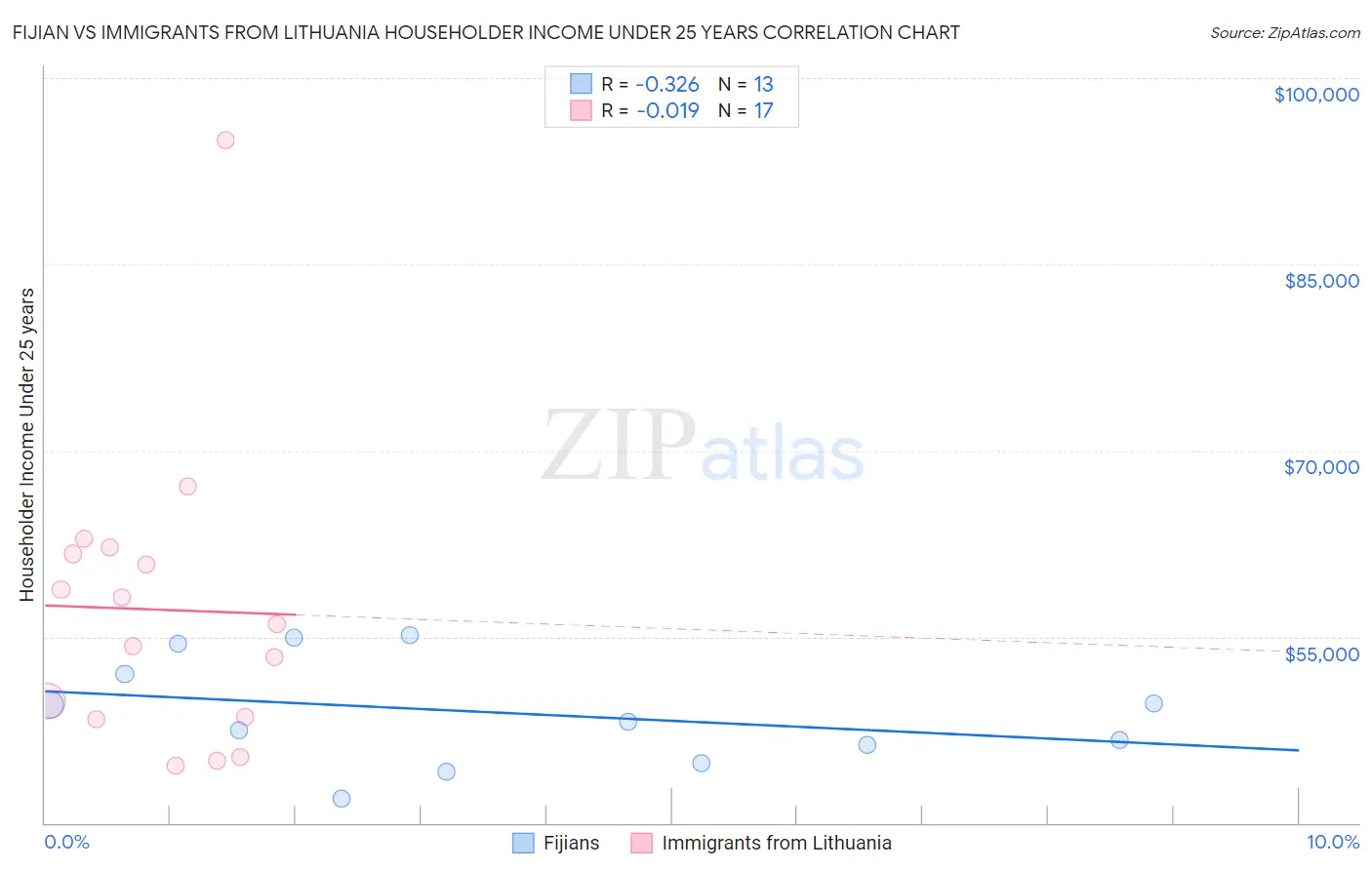 Fijian vs Immigrants from Lithuania Householder Income Under 25 years