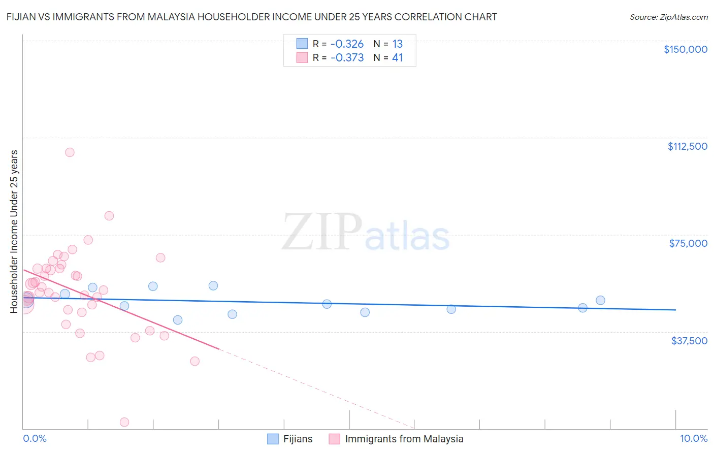 Fijian vs Immigrants from Malaysia Householder Income Under 25 years