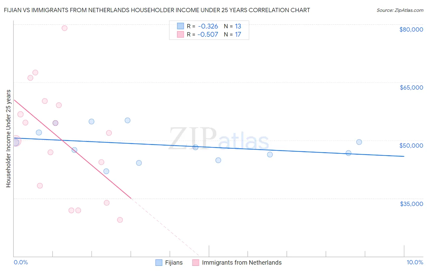 Fijian vs Immigrants from Netherlands Householder Income Under 25 years