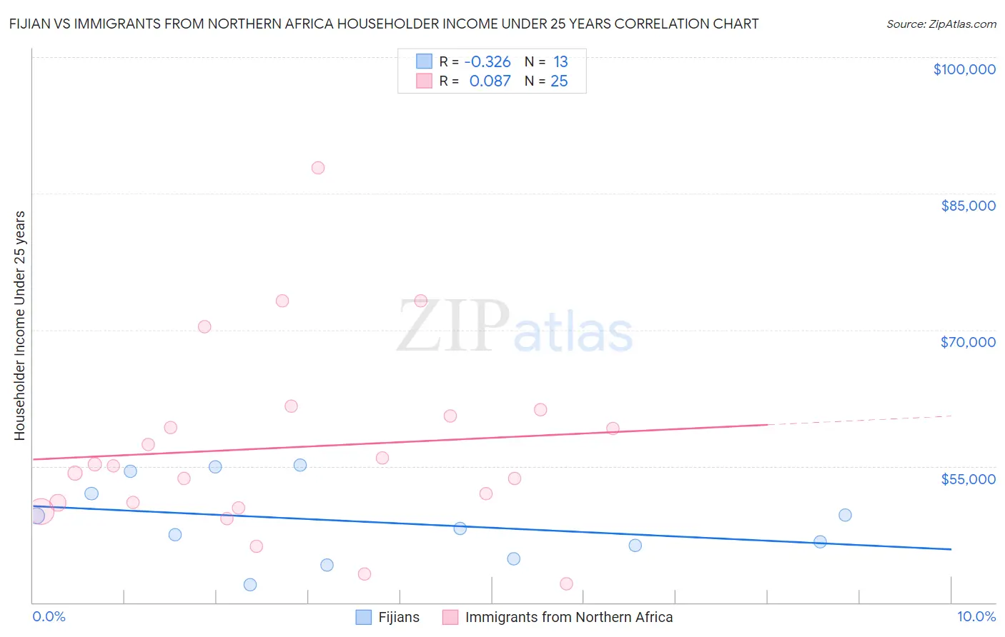 Fijian vs Immigrants from Northern Africa Householder Income Under 25 years