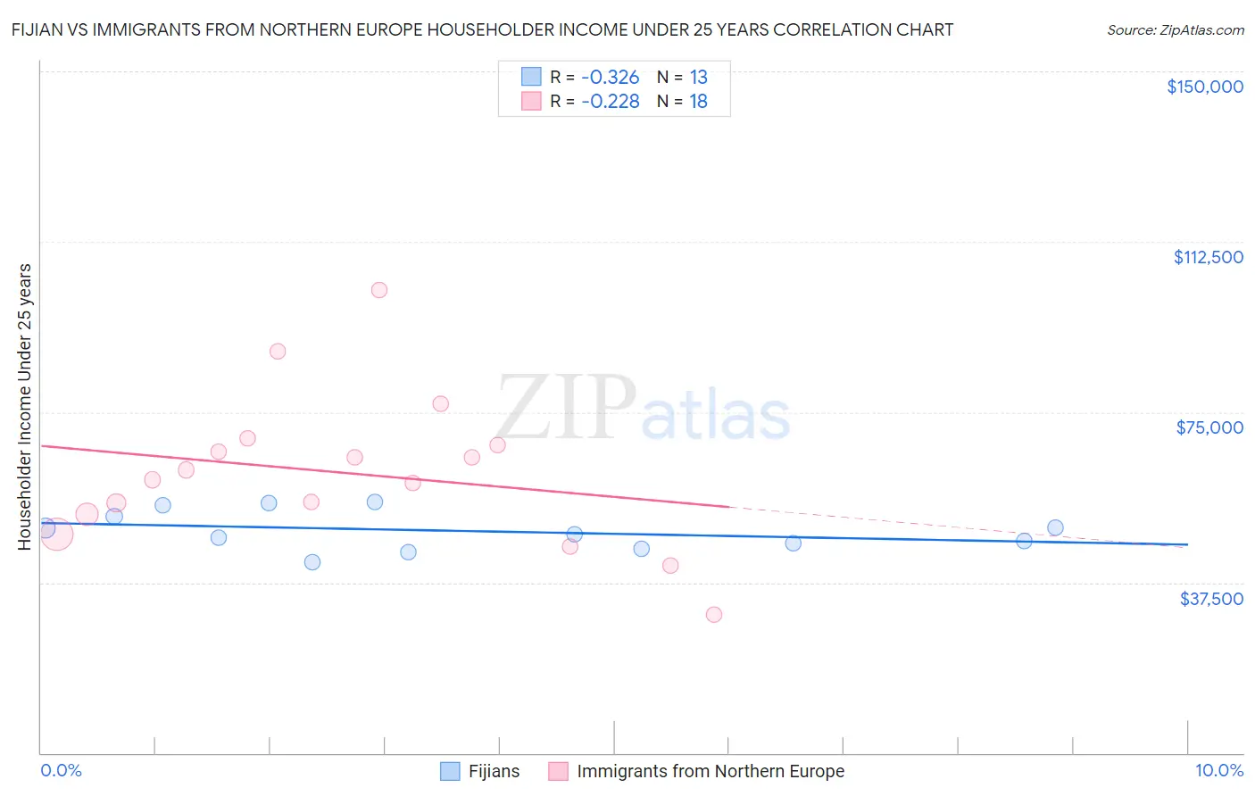 Fijian vs Immigrants from Northern Europe Householder Income Under 25 years