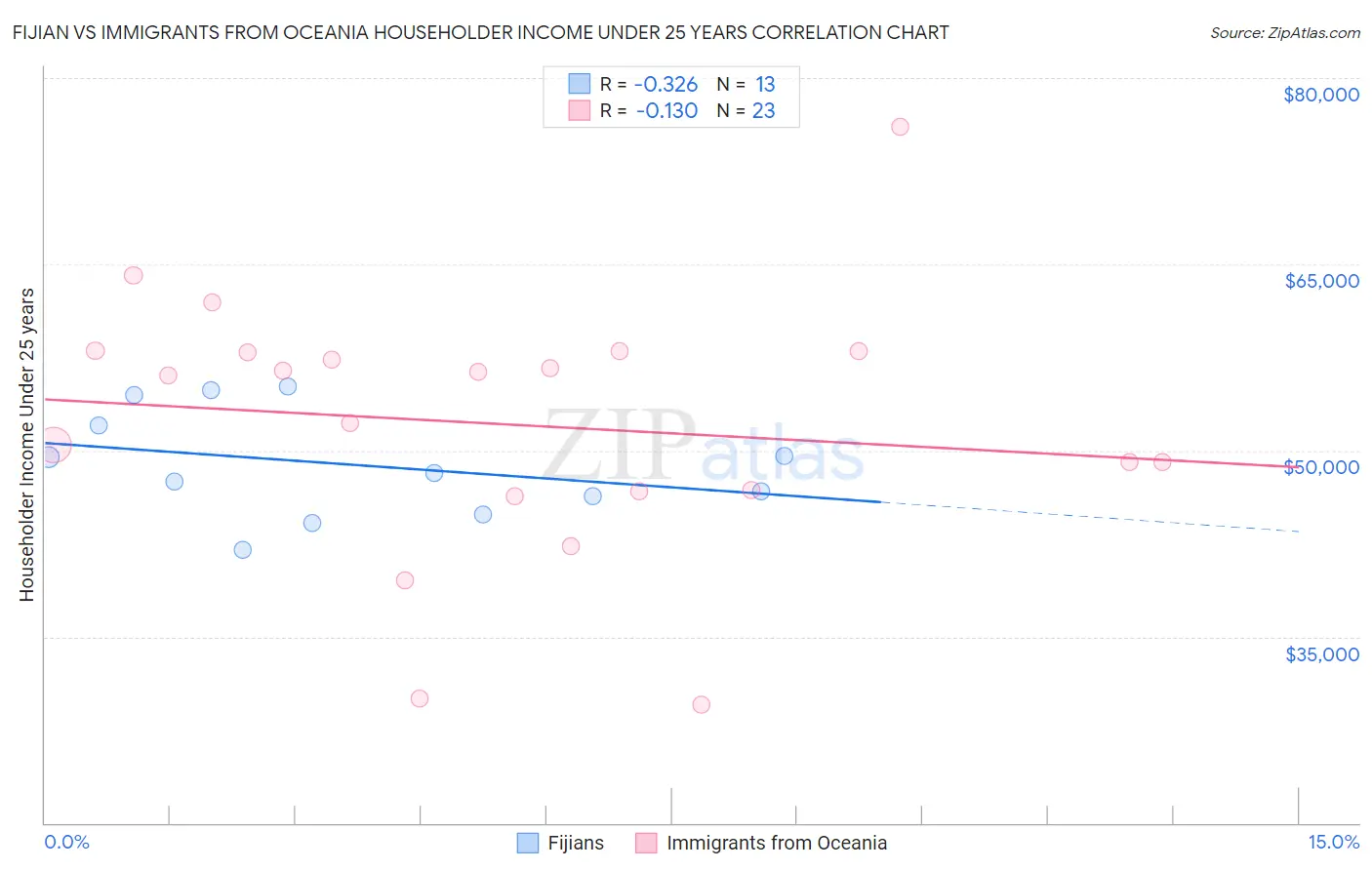 Fijian vs Immigrants from Oceania Householder Income Under 25 years