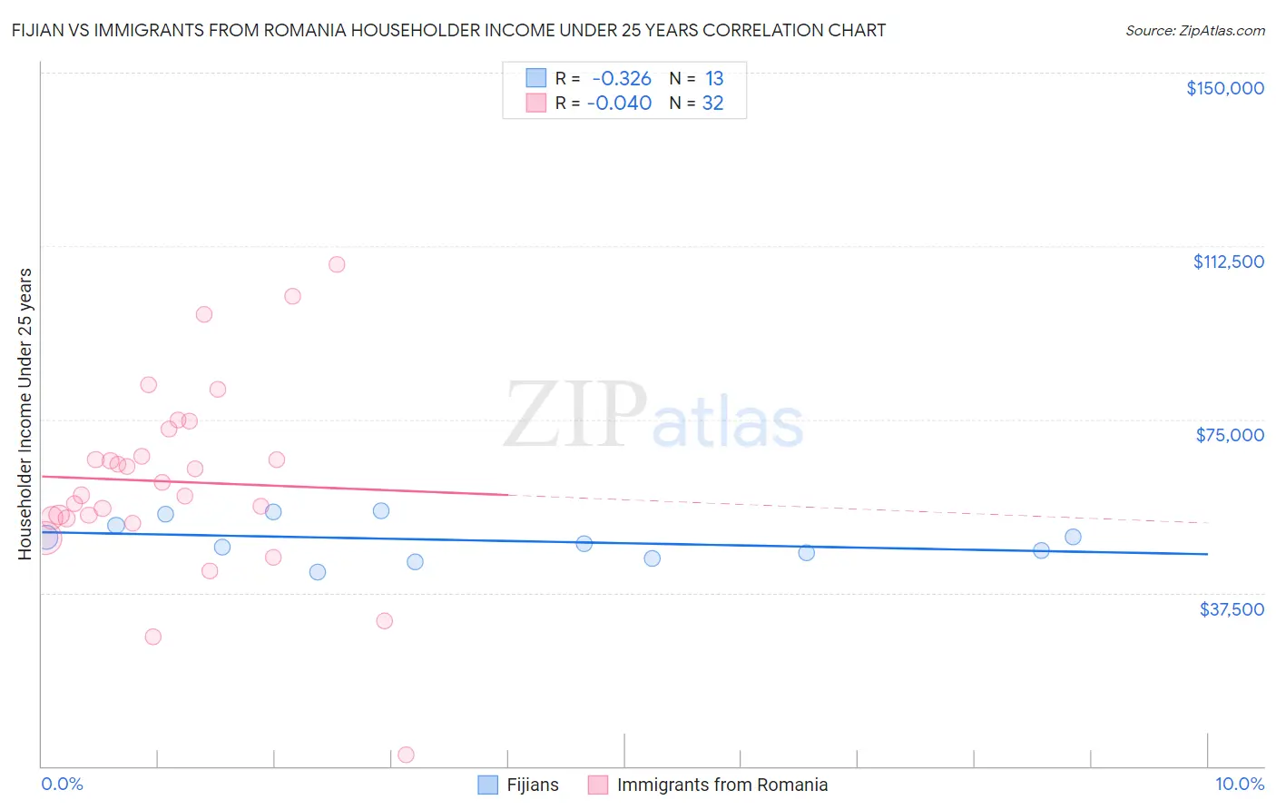 Fijian vs Immigrants from Romania Householder Income Under 25 years