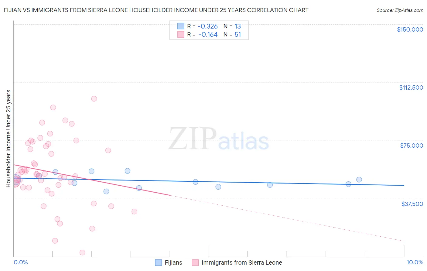 Fijian vs Immigrants from Sierra Leone Householder Income Under 25 years