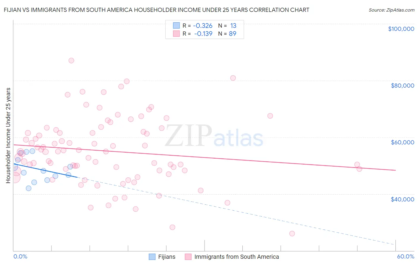 Fijian vs Immigrants from South America Householder Income Under 25 years