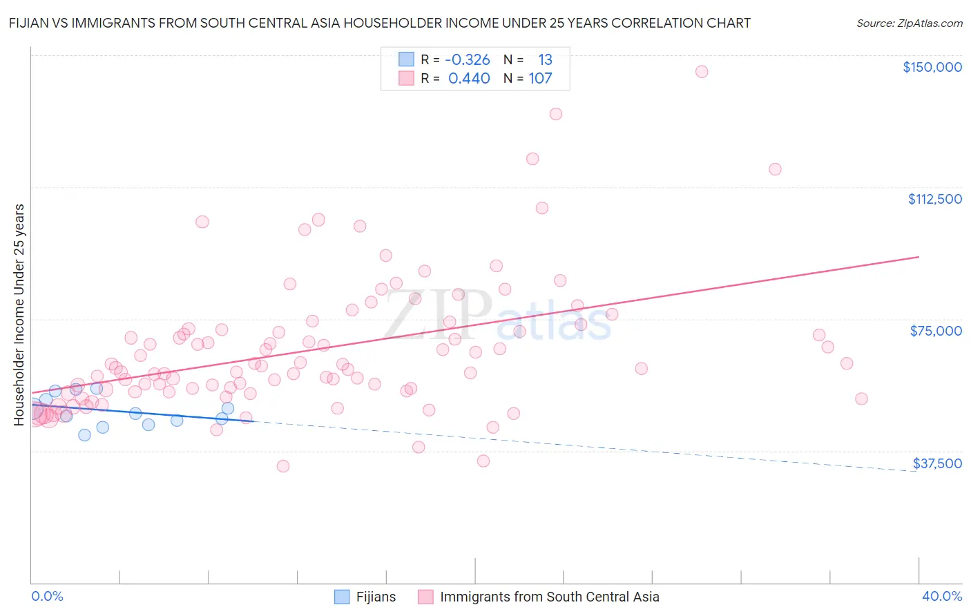 Fijian vs Immigrants from South Central Asia Householder Income Under 25 years