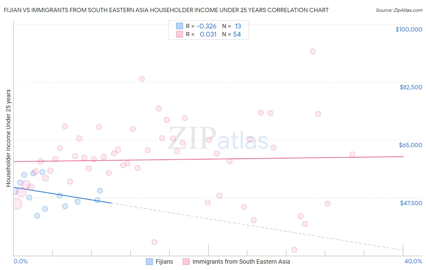 Fijian vs Immigrants from South Eastern Asia Householder Income Under 25 years