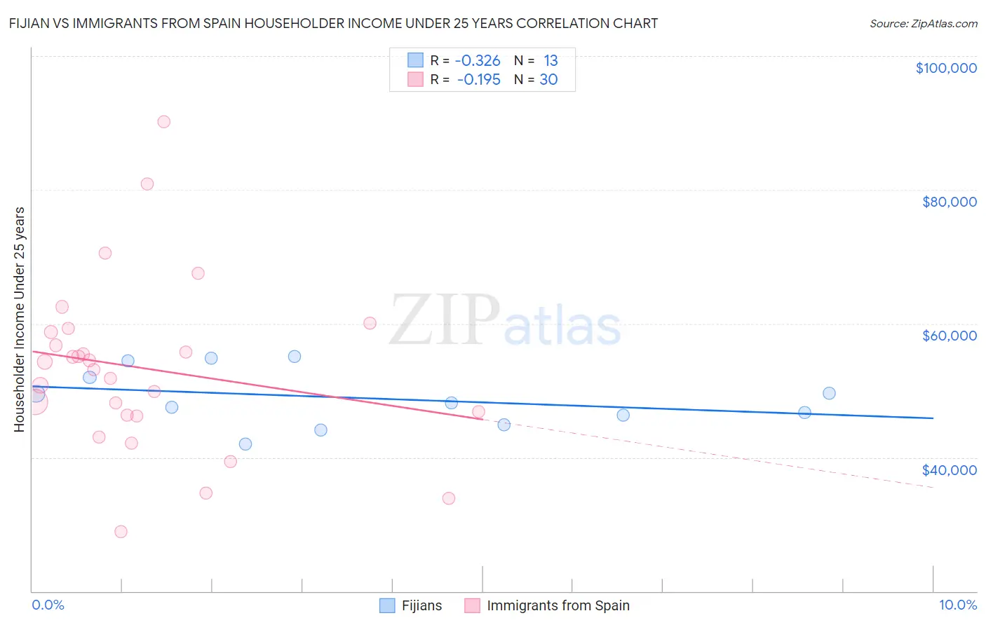 Fijian vs Immigrants from Spain Householder Income Under 25 years