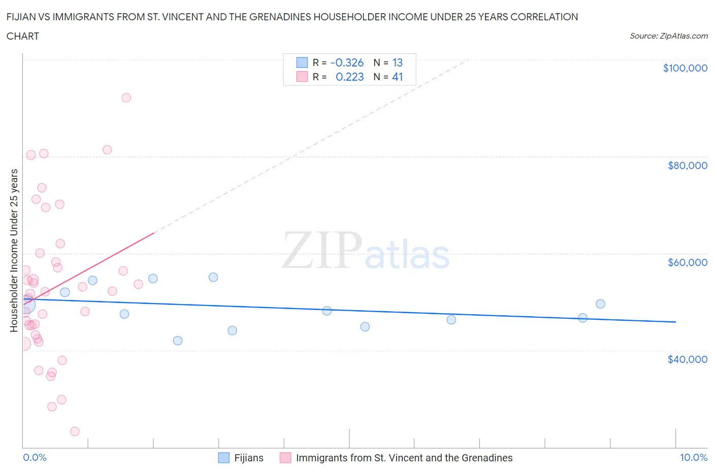 Fijian vs Immigrants from St. Vincent and the Grenadines Householder Income Under 25 years