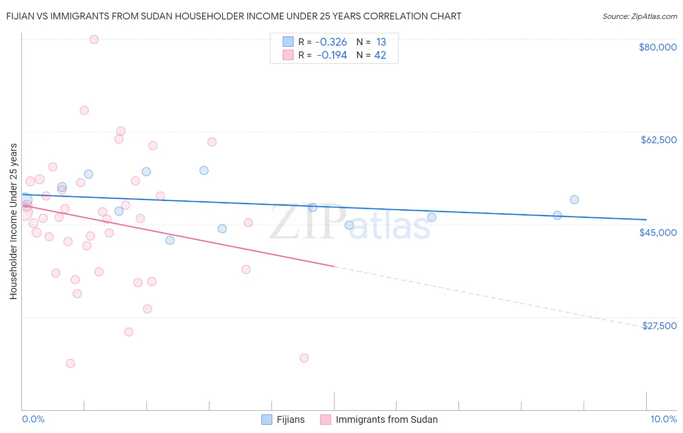 Fijian vs Immigrants from Sudan Householder Income Under 25 years