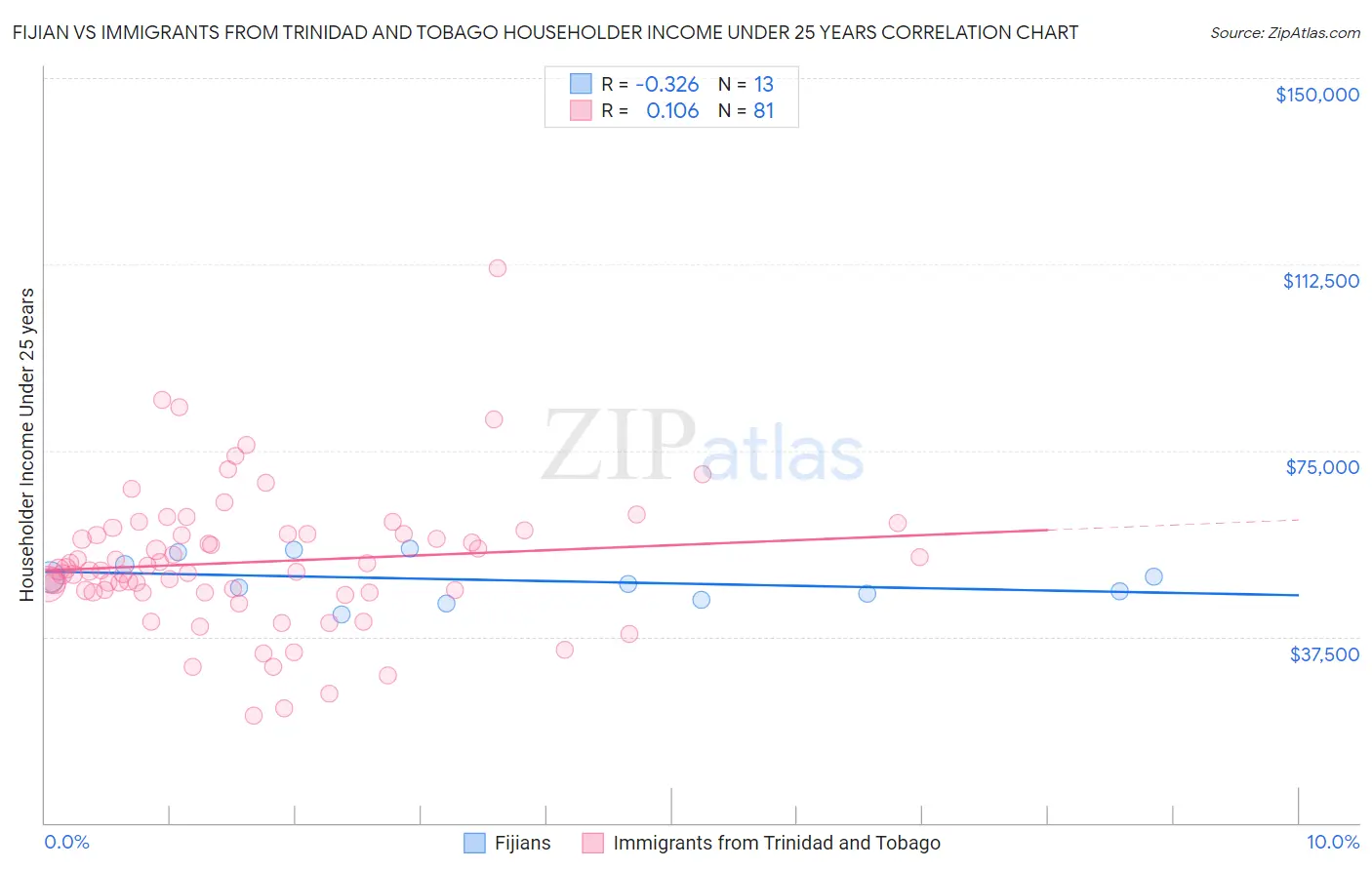 Fijian vs Immigrants from Trinidad and Tobago Householder Income Under 25 years